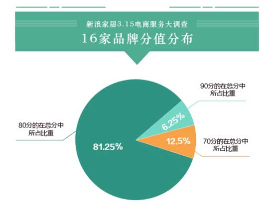 16大家居品牌電商服務大調查 16大家居品牌電商服務大調查