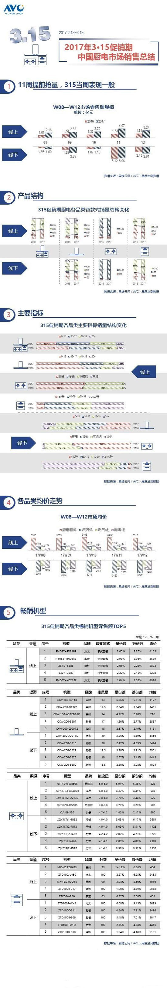 2017年315促銷期廚衛電器市場銷售總結