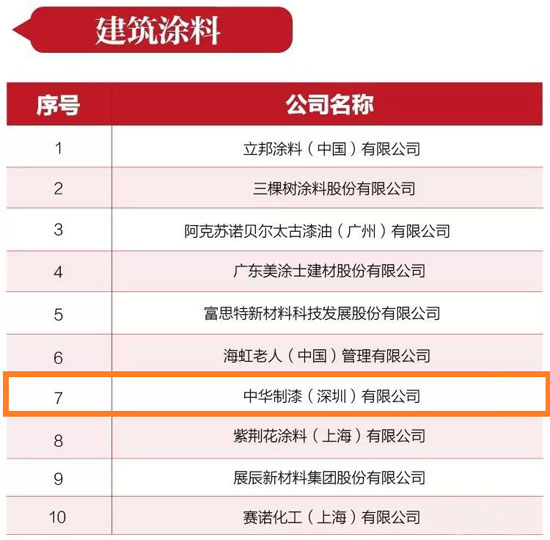 中華制漆實(shí)力榮登“競爭力十強(qiáng)(建筑涂料)”:排名第七 中華制漆實(shí)力榮登“競爭力十強(qiáng)(建筑涂料)”:排名第七
