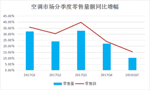 今年五一空調市場市場規模將呈現微漲局面
