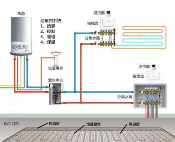 關(guān)于壁掛爐地暖：寧愿多花點(diǎn)錢(qián)，不要花小錢(qián)吃大虧