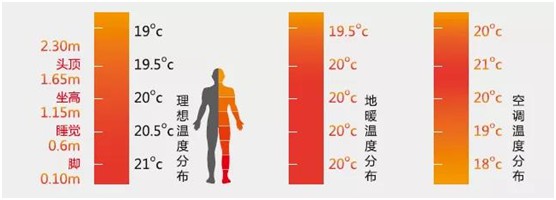 歐思丹水系統“空調+地暖”二聯供，冬暖夏涼一樣舒適
