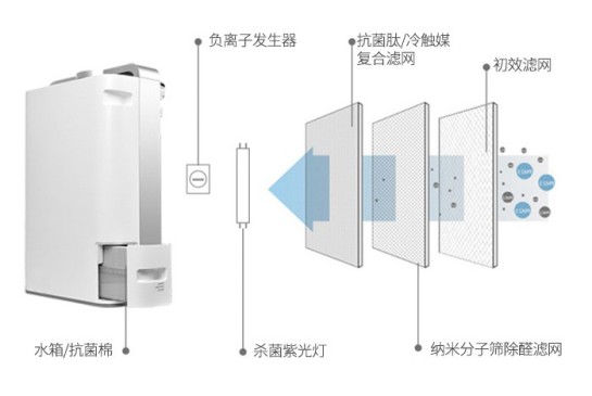 品牌產品|解析瓦爾特KJ400F-G4除甲醛空氣凈化器