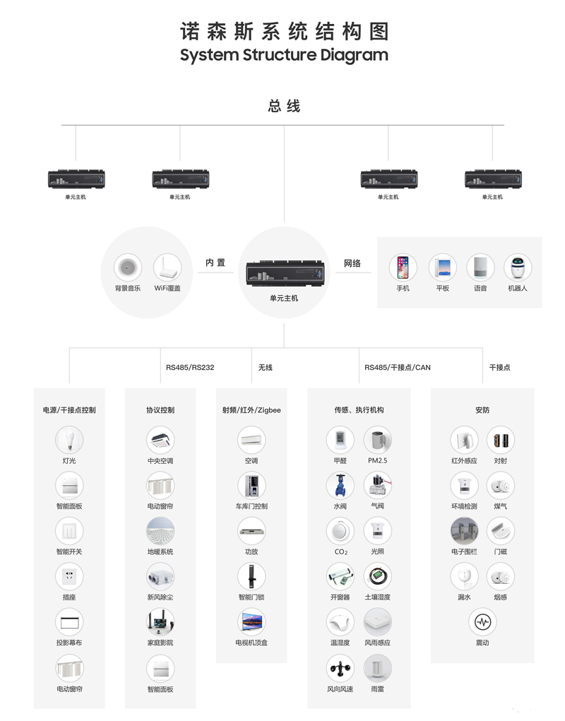 “諾森斯認證系統工程師”課程已舉辦數十期，深受智能家居從業人員好評